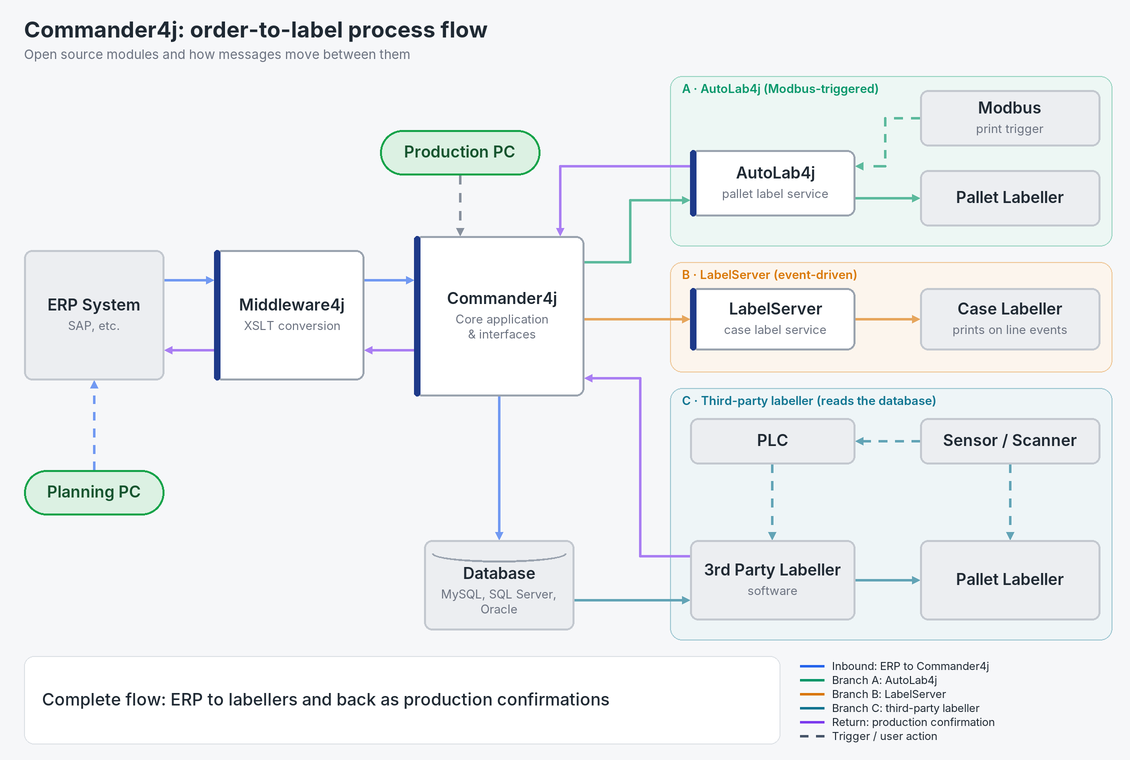 Commander4j process flow diagram